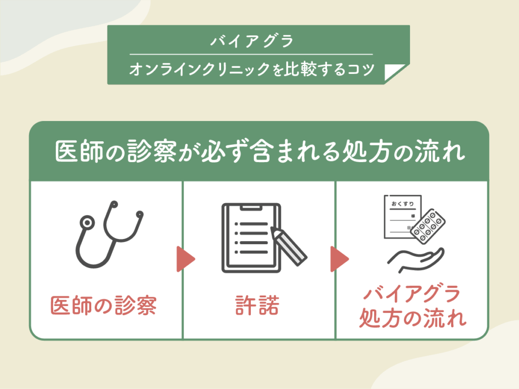 バイアグラ通販でも医師の診察が必ず含まれる処方の流れ