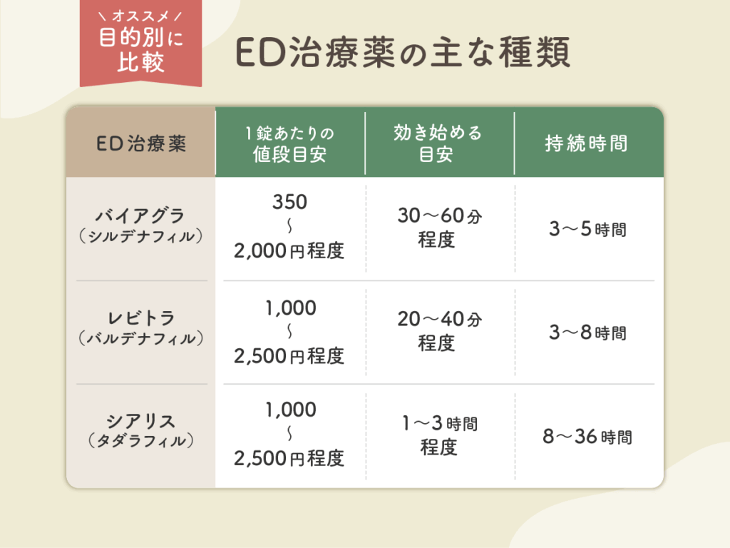 ED治療薬の主な種類