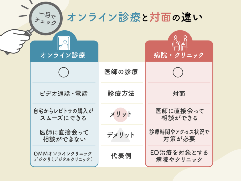 対面とオンライン診療の違いを一目でチェック
