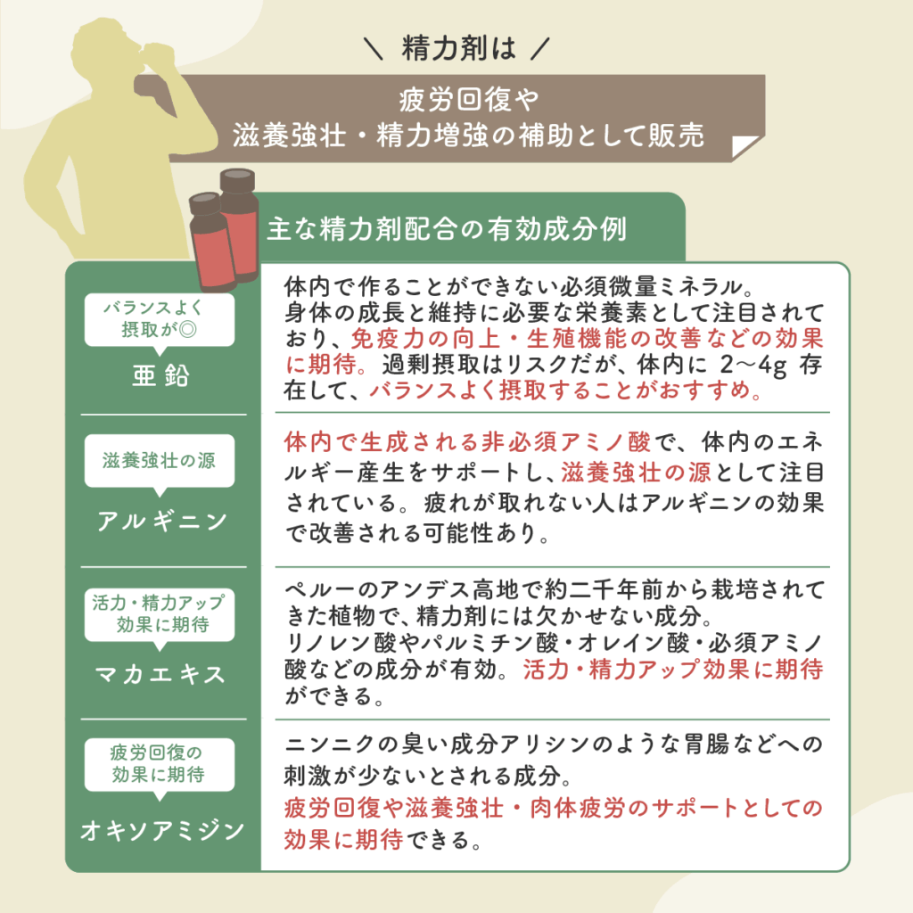精力剤は疲労回復や滋養強壮・精力増強の補助として販売
