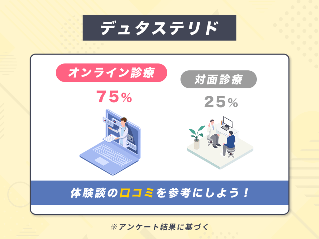 デュタステリド通販（ザガーロジェネリック処方）のオンラインクリニック利用者は75%の結果に！
