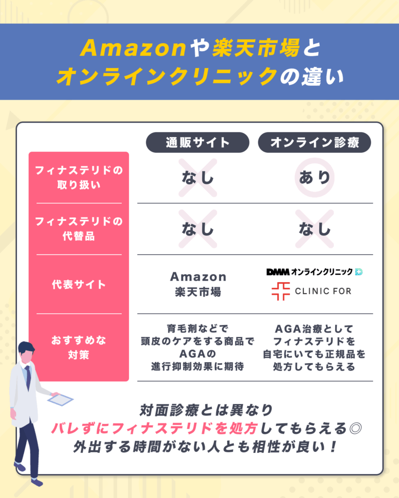 Amazonなどの通販とオンラインクリニックでフィナステリド処方の違い